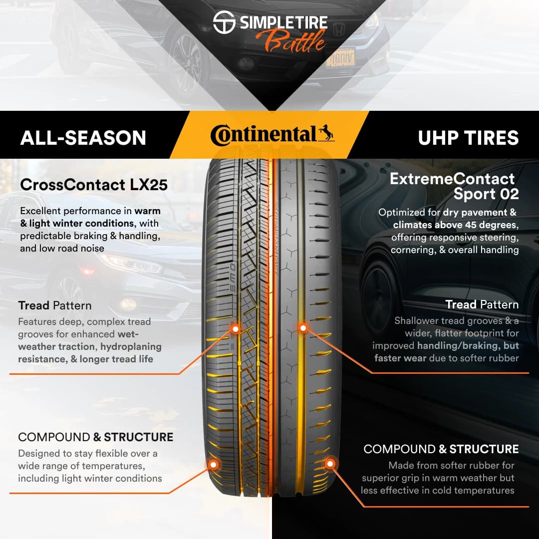 SimpleTire Battle: All-Season vs UHP tires